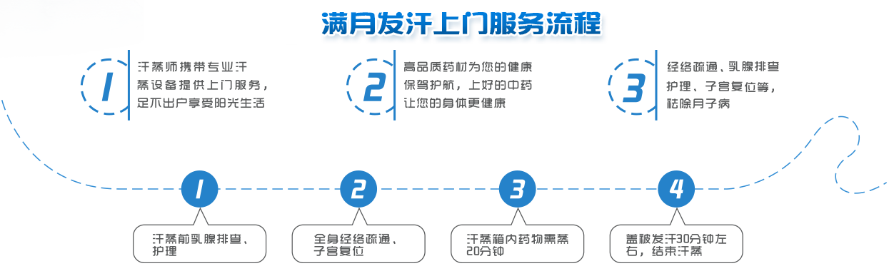 滿月發汗流程